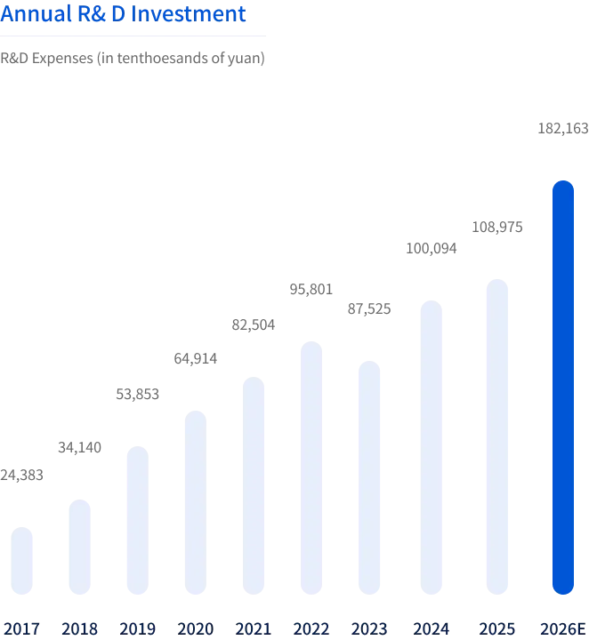 R&D Investment and Innovation Matrix